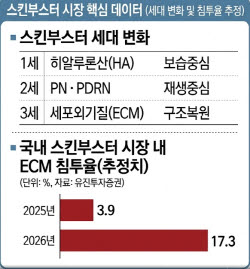 [파마리서치 딥시크②] 리쥬란 등 성장률 93.5%→6.2% 뚝...독점 프리미엄 사라질 위기