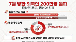 방한 외국인 월 200만 시대 열렸다…中·대만 '견인' 속 동남아는 '정체'