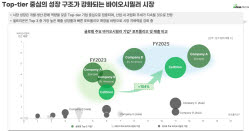 셀트리온, 진입장벽 높은 시밀러 시장서 '글로벌 톱3' 굳힌다