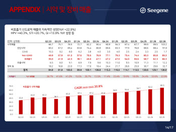 매출 70%가 코로나·호흡기질환서 나오던 씨젠…GI·HPV로 ‘겨울 의존’ 낮춘다