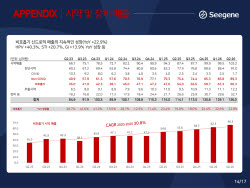매출 70%가 코로나·호흡기질환서 나오던 씨젠…GI·HPV로 ‘겨울 의존’ 낮춘다