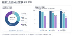 이모코그 ‘코그테라’ 누적 처방 2000건…5건 중 1건 재처방