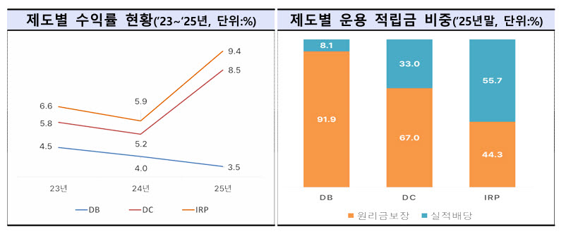 "퇴직연금 수익률 임금인상률보다 낮아...기업 재무 부담 가중"