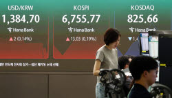 코스피, 상승 전환해 6800선…삼전닉스 자사주 매입에 탄력