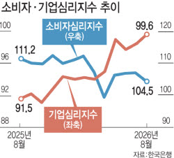 기업·가계 엇갈린 경기 체감…수출 훈풍에도 소비심리 '주춤'