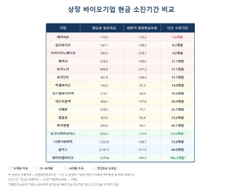 에이비온 5.6개월·에이비엘은 현금 순유입…기술이전이 가른 ‘자금체력’