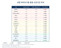 에이비온 5.6개월·에이비엘은 현금 순유입…기술이전이 가른 ‘자금체력’