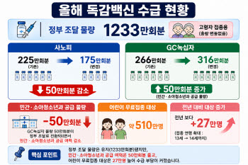 [단독] 어린이 독감백신 물량 '뚝'…내달 백신 수급 비상