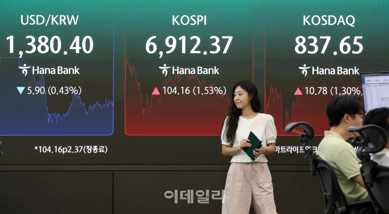  코스닥 104.16포인트(1.53%) 상승                                                                                                                                                                  
