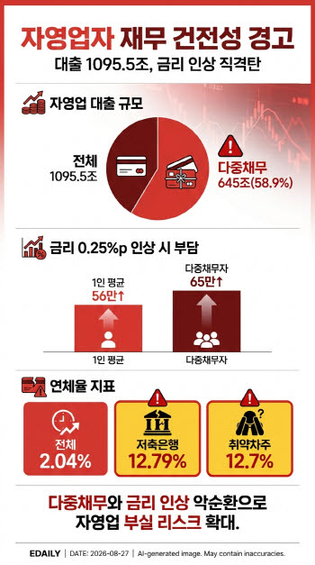 자영업자 10명 중 6명이 다중채무..."기준금리 인상에 이자 감당하기 막막"