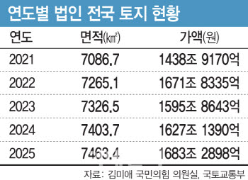 [단독]1680兆 땅 굴리는 기업들…국토부 현황 파악도 못해