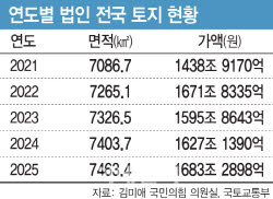 [단독]1680兆 땅 굴리는 기업들…국토부 현황 파악도 못해