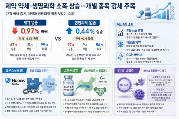 비보존제약 中 공급계약·CG인바이츠 mRNA 강세...휴온스 ‘합병 철회’에 ↑[바이오맥짚기]