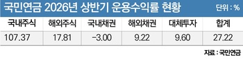 국민연금 상반기 국장 수익률 107.37%…하반기는 평가손실 불가피[마켓인]