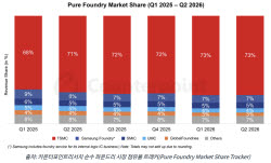 TSMC, 파운드리 73% 압도적 1위…삼성은 7%