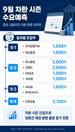 9월 차환 시즌 본격 돌입…증권·금융지주 발행 잇따라