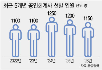 [단독]회계사 선발인원 발표 '매년→3~5년 단위'로 늘린다