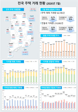 전월세 거래 10건 중 7건이 월세…‘전세의 월세화’ 가속