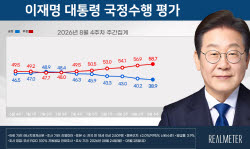 李대통령 지지율 38.9%…취임 후 첫 30%대[리얼미터]