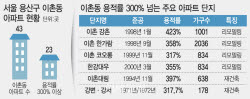 용적률 꽉 채우는 서울…30년 뒤 미래는 이촌동에 있다