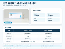 유유제약 ‘본키주’ 캐나다 간다…현지 공급난에 긴급 투입