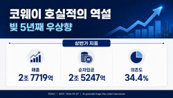 [크레딧 체크포인트]‘호실적의 역설’ 코웨이, 실질 빚 부담 5년째 우상향