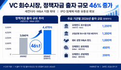 [마켓인]"회수시장 살리자"…세컨더리·M&A 정책자금 출자 규모 늘어