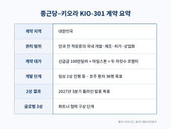 종근당, 美 망막 신약 국내 개발 ‘운전대’…희귀 안질환 확장