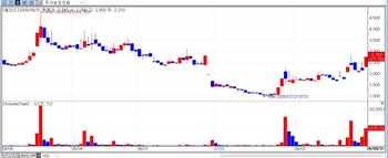 Cellid Surges on COVID Fears; VUNO Plunges on Rights Offering