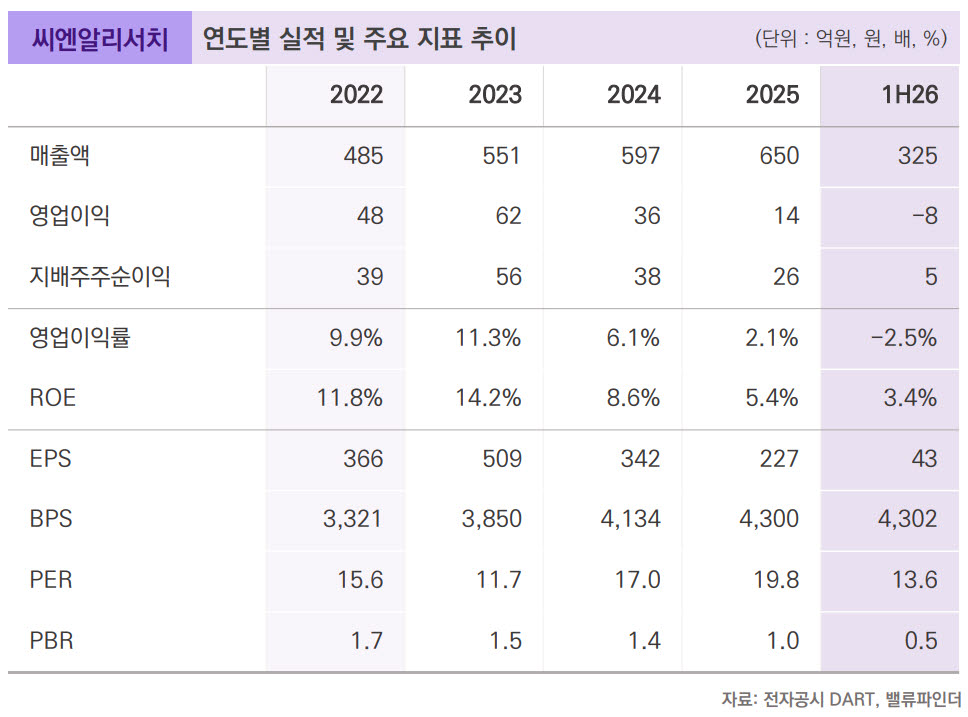 "씨엔알리서치, 글로벌 빅파마들의 한국 투자 본격화 등 수혜 기대"