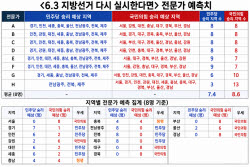 내일이 지방선거라면 민주당이 또 승리할까 [이슈 현미경]