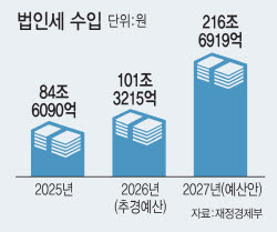 예산에 1490원 환율 적용…원화강세에 세수 비상