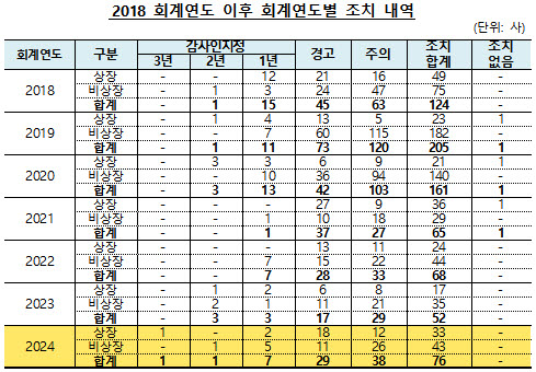 감사前 재무제표 제출 위반 기업 76곳…4년 내 최대