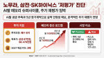 "67만전자, 470만닉스 간다" 심각한 저평가…재도약 임박