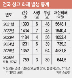 “7200만원이던 보험료가 3억원 됐다”…화재에 물류센터 투자 ‘휘청’