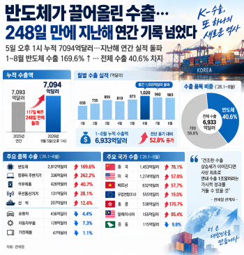 "고맙다 반도체" 한국산 불티나게 팔렸다...9월인데 작년 수출 돌파