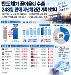 "고맙다 반도체" 한국산 불티나게 팔렸다...9월인데 작년 수출 돌파