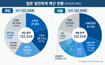 선거 질까 사회보험료 인상만…日 불어난 ‘스텔스 증세’ 청구서
