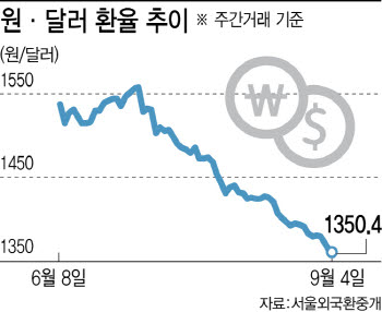 두달 만에 250원 뚝…고환율 끝나니 ‘원화 강세 과속’ 우려