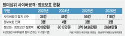 [단독] 디지털성범죄 피해정보 쥔 방미심위에 해킹 3배…보안인력 3명뿐