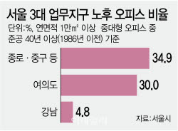 10채 중 3.5배 '반백살 빌딩'…강북 도심 상권은 침몰중