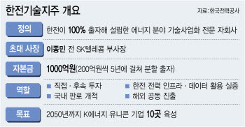 [마켓인]"한전 인프라 손잡자"…기술지주 출범에 투자사들 들썩