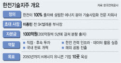 [마켓인]"한전 인프라 손잡자"…기술지주 출범에 투자사들 들썩
