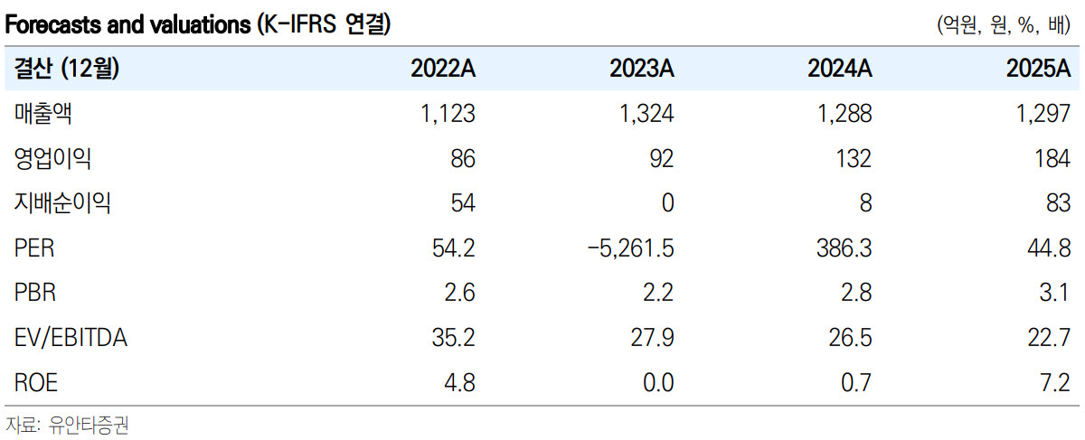 갤럭시아머니트리, 하반기 실적 기대…토큰증권도 주목-유안타
