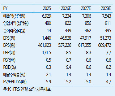 명동 잡은 신세계...iM증권 "70% 오를 것" 첫 진단