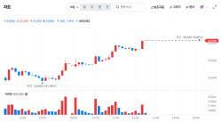 [K-Bio Pulse] Sky Labs Hits Limit-Up for Second Straight Session