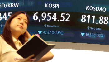 [속보]'아, 7000천피 통곡의 벽이여'…코스피 6950대 마감