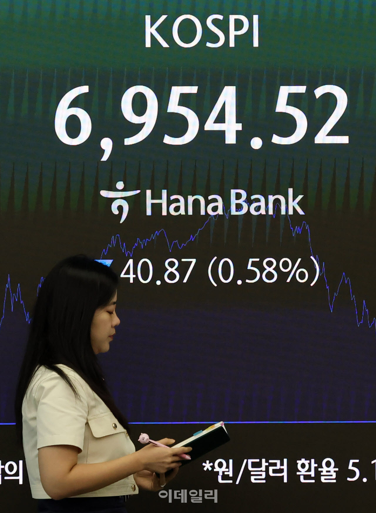 [포토]코스피 6,954.52(▼40.87p, 0.58%) 마감