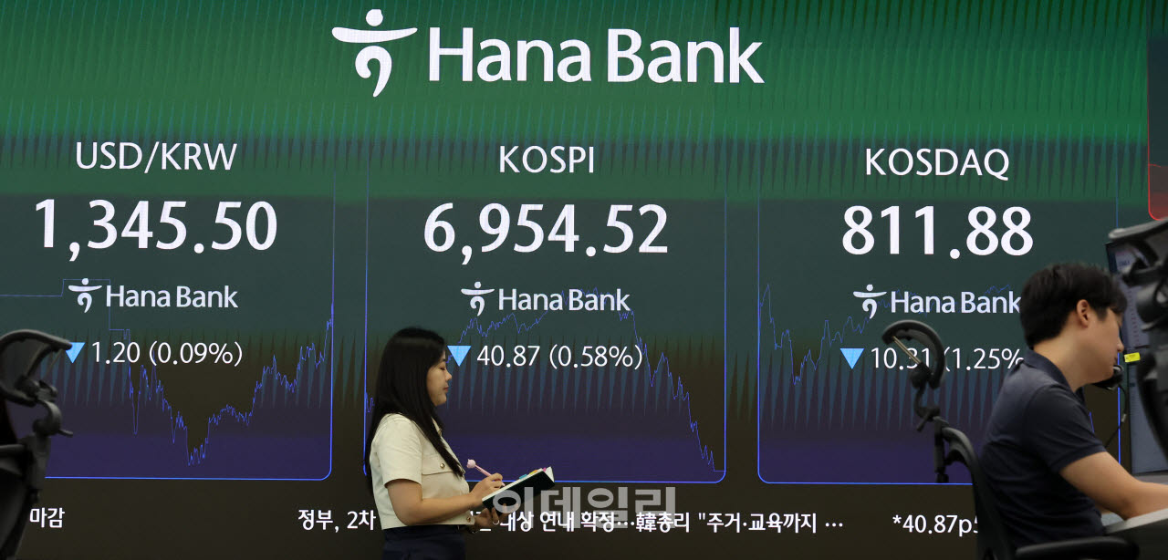 [포토]코스피, 40.87포인트 내린 6954.52 마감