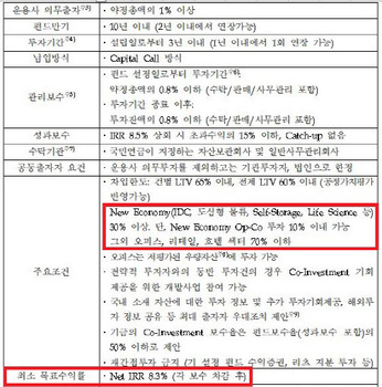 “돈은 모였는데 살 게 없다”…금리 뛰자 부동산 펀드 ‘수익률 비상’